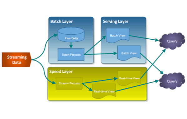 Architectures et Infrastructures Big Data